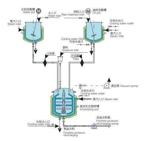 flow chart of vacuum emulsifying mixer.jpg