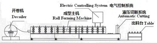 Steel cold forming equipments, roller shutter door machine