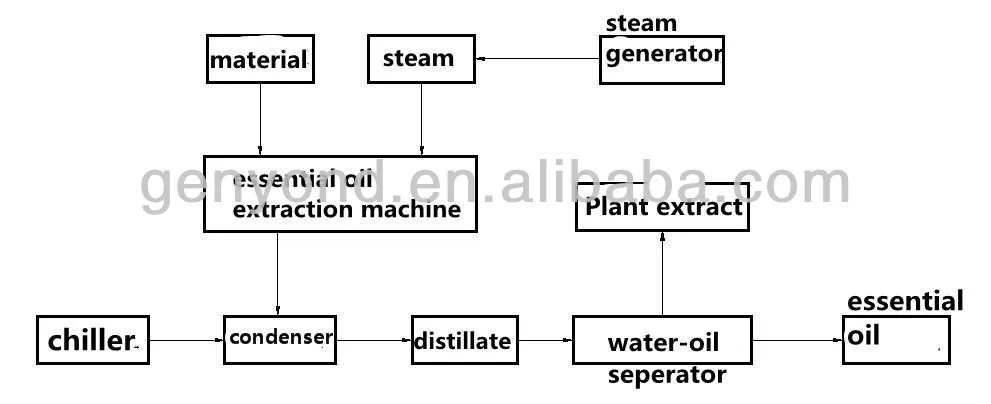 rose-essential-oil-extraction-machine-rose-oil-distillation-equipment