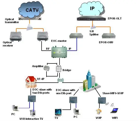 fttx gepon/epon onu olt 带 pon 用于光网络终端