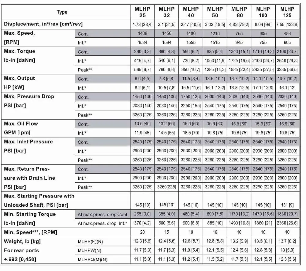 M+S MLHP series of MLHP32,MLHP40,MLHP50,MLHP80,MLHP100,MLHP125,MLHP160,MLHP200,MLHP250,MLHP315,MLHP400,MLHP500 hydraulic motors