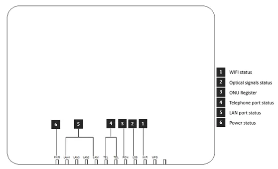 epon onu FD214GW LED definitions.png