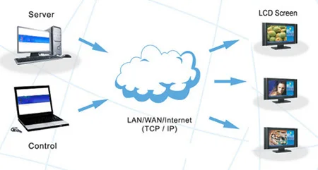 32inches Reliable digital signage with wifi bluetooth