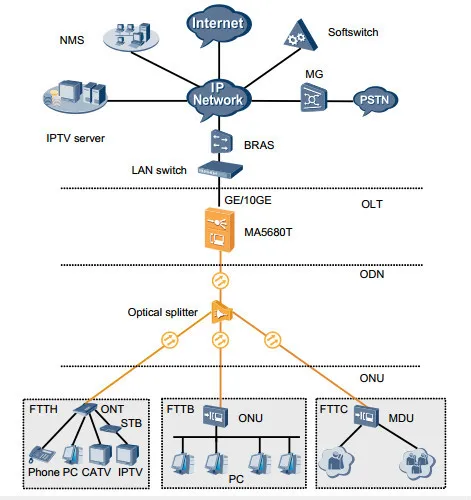 huawei gpon olt ma5680t with a maximum 1024 pots/ports