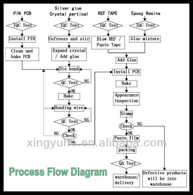 2.process flow diagram