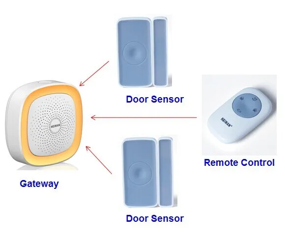 Zigbee smart home control kit with zigbee controller+door sensor+RC - ANKUX.COM