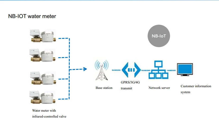 High accuracy Residential gsm water meter for sale - ANKUX.COM