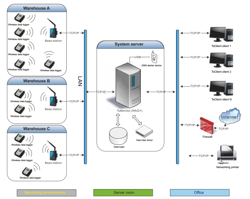 Zigbee Wireless Temperature Data Logger Monitoring System - ANKUX.COM