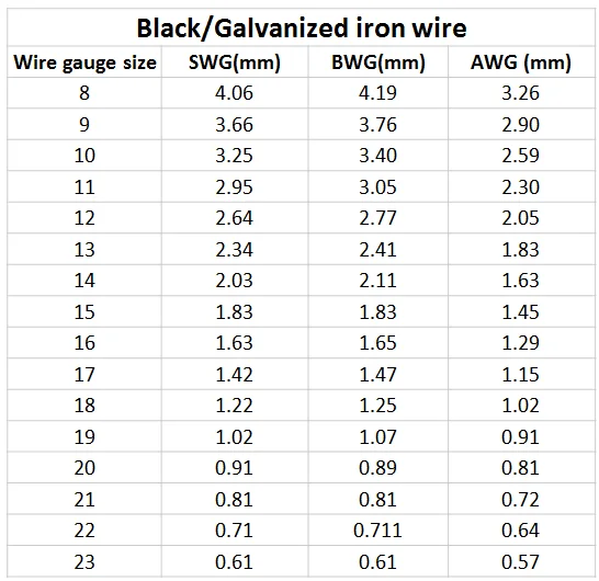 Guangzhou Low price Black tie wire coil / soft Black annealed iron wire(Guangzhou Factory)