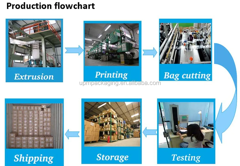 Production flowchart