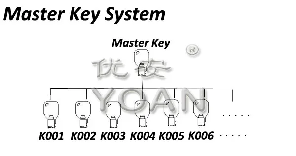 Master key system