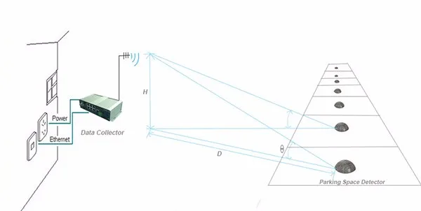 Outdoor Availability Lots parking bay sensor Parking Counter Detector with LoRa for Smart city WPSD 340 - ANKUX.COM