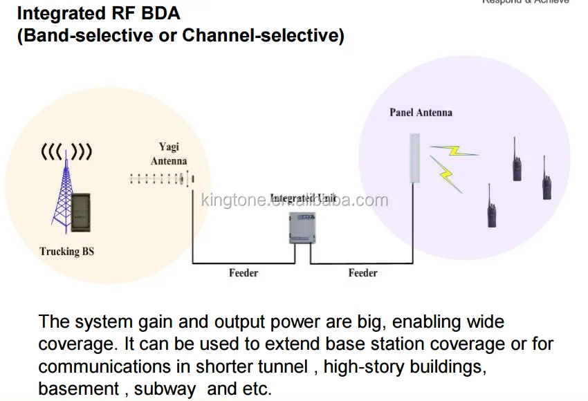 W Mhz Rf Cellular Signal Repeater Tetra Uhf Bda View Tetra Rf