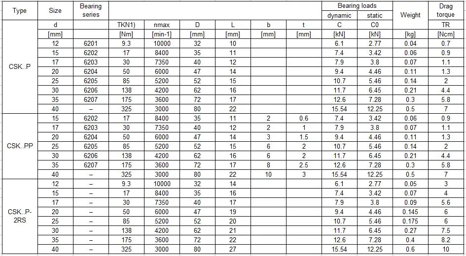 CSK356217 CSK356218 Sprag One Way Clutch Bearing with Precision Rating P0 for Rice Milling Machinery