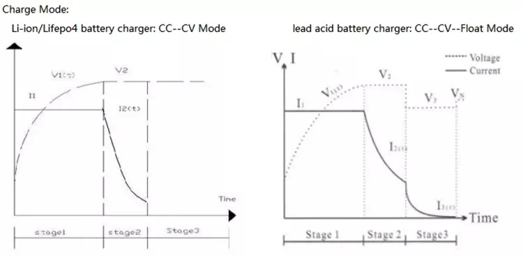 Charge mode