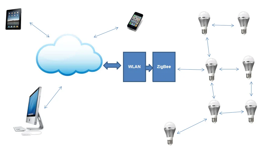 Indoor led lights -Zigbee smart home -smartphone control -app dimming & muliticolored zigbee light bulb 9w - ANKUX.COM