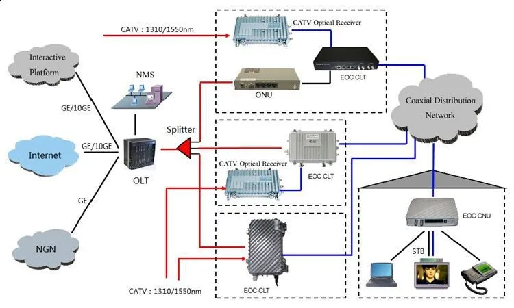 8 pon gepon/gpon olt support onu