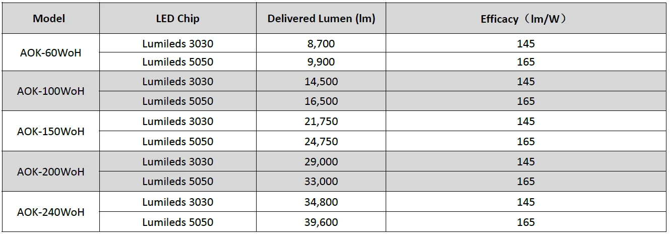 Low glare 100W UFO light 150lm/w dimming driver occupancy sensor ZIGBEE Wireless control available LED High Bay light - ANKUX.COM