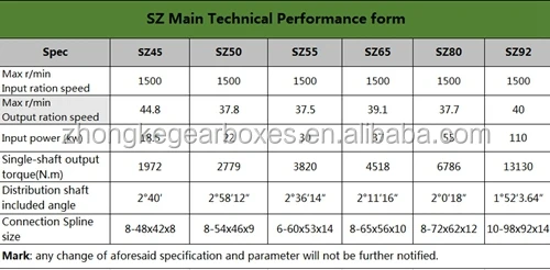 中国の製造元sz55円錐ギアボックスのための二軸押出機仕入れ・メーカー・工場