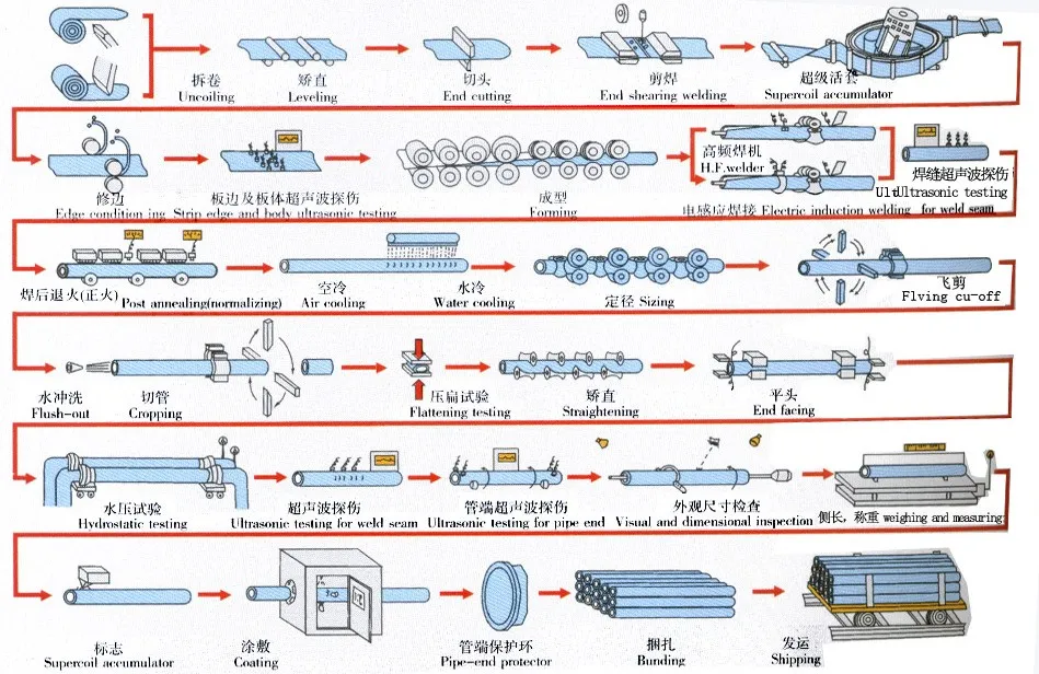 ERW PIPE flowchart.jpg