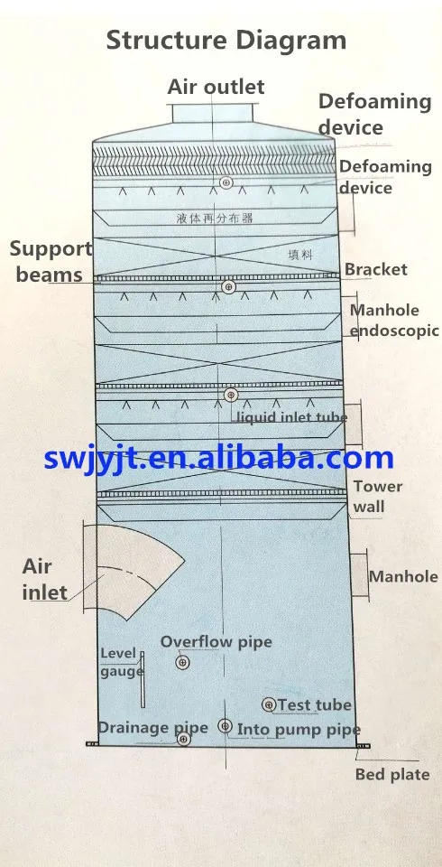 the air is sucked by acentric air fan and circulate upper to