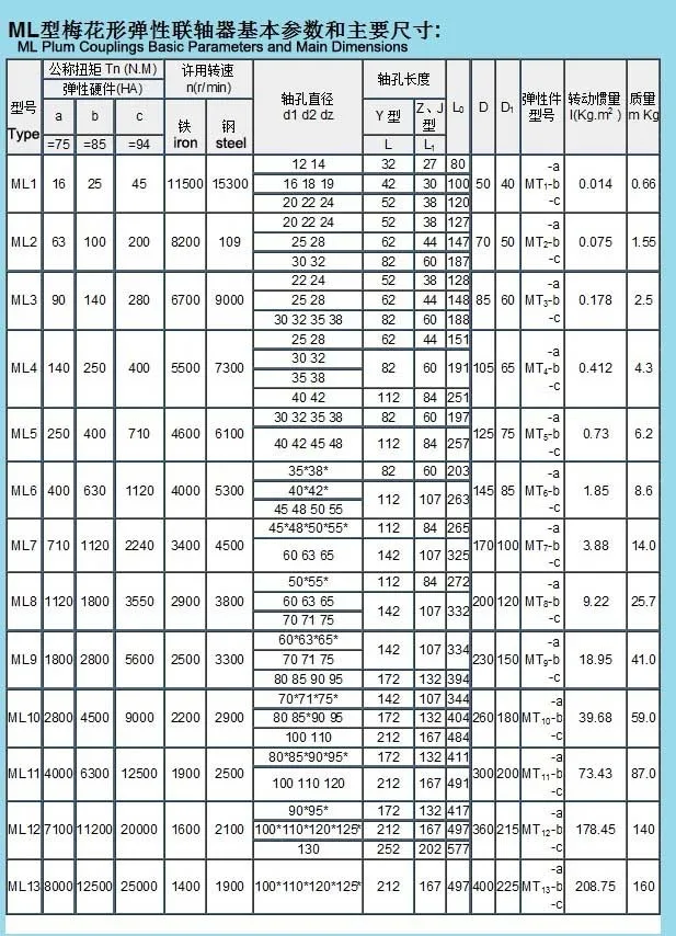 China High Quality OEM & ODM Plum Coupling Supplier