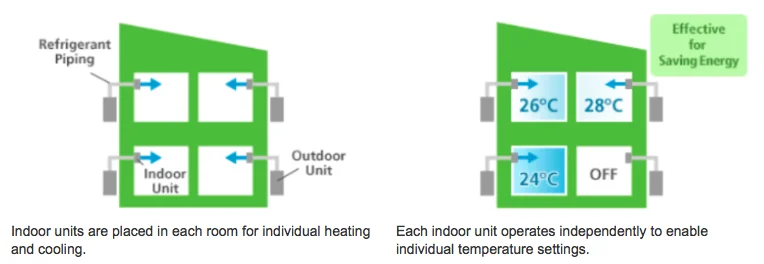 Split Air Conditioner, Ceiling, R410a - detail 8