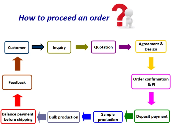 How to proceed an order