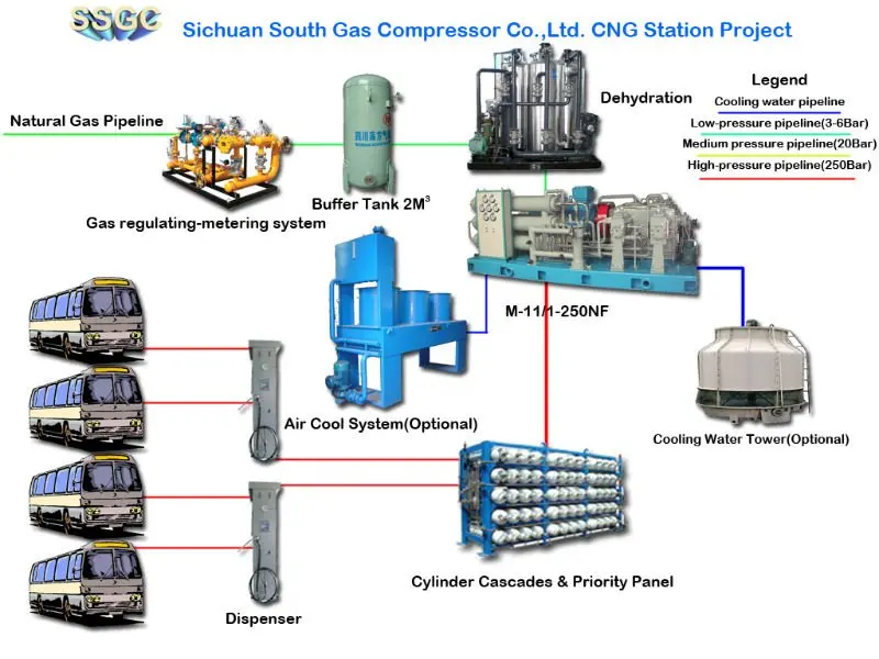 Cng Refueling Stations, View Cng Filling Station, Nf Product Details 