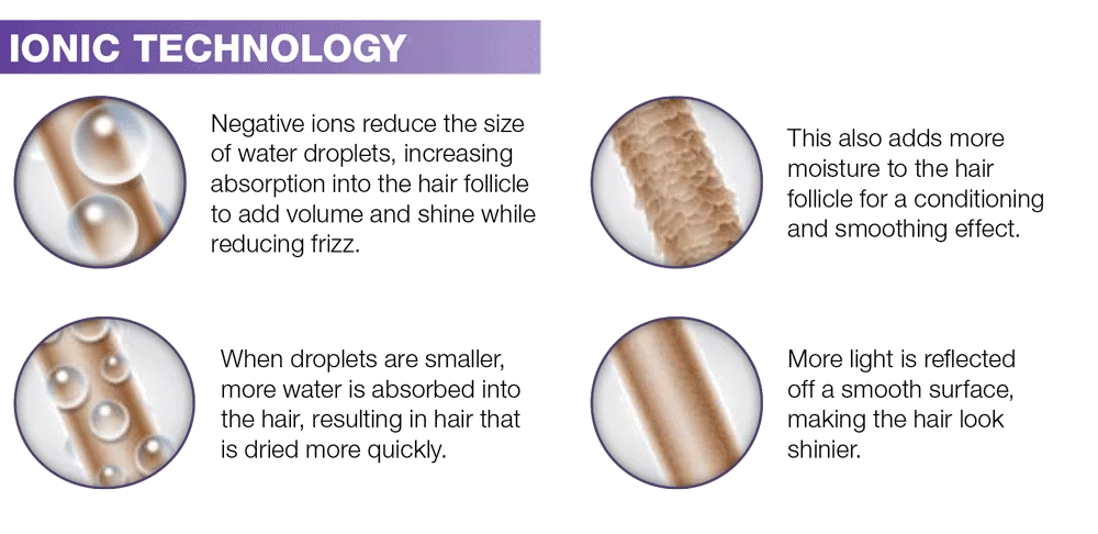 Ionic-technology