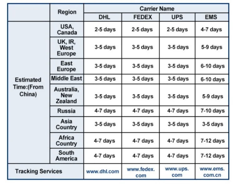 delivery time of DHL UPS FEDEX.jpg