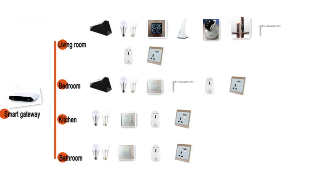 Z -wave 2.4GHz touch screen light control wireless home automation gateway products - ANKUX.COM