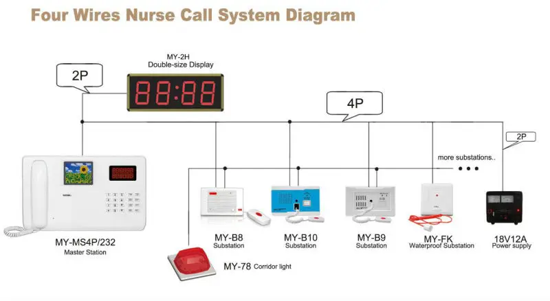Wired nurse call system diagram