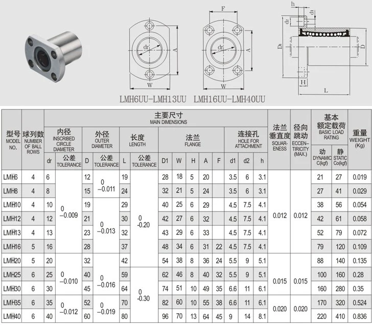 LMH25UU LMHUU series  bearing sizes.jpg
