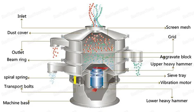 rotary vibrating sieve.jpg