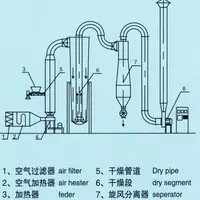 2016 QG Series Air Stream Drier