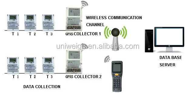 RF RFID GPRS aodv bidirection wireless radio frequency identification remote communication traffic light zigbee control module - ANKUX.COM