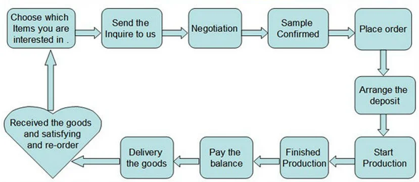 order process