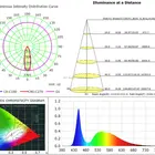 LED Lighting Test Service - Light Distribution Curve, IES LDT files, Total Lumen Measurement