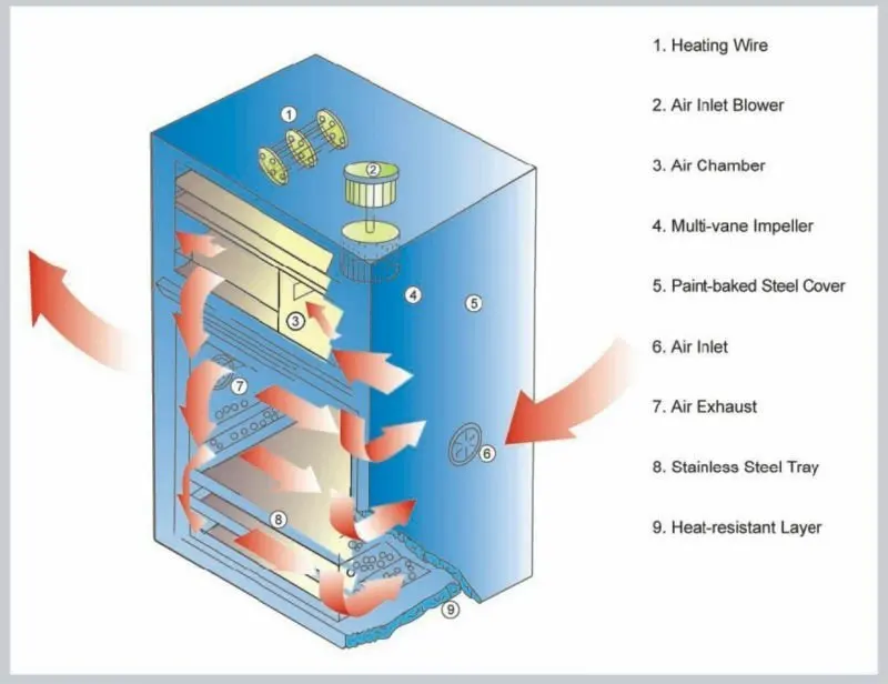 Hot Air Circulation Tray Drying Machine - Buy Hot Air Circulation 