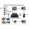 Professional 4ch 720p mobile dvr with panic button 1080P DVR 3g gps wifi(optional)