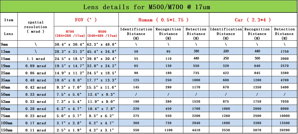 Lens details