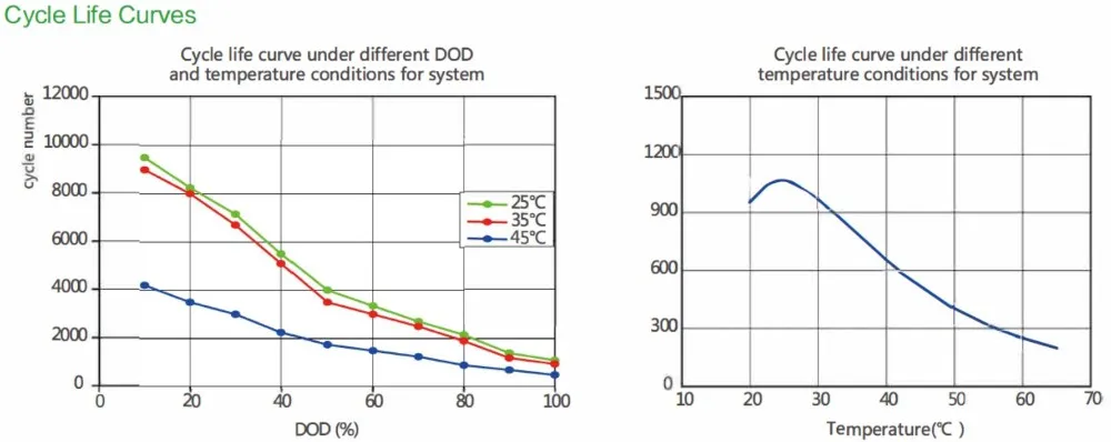 دورة طويلة LiFePO4 البطارية المنشورية SDA-10-4840 40ah بطارية ليثيوم أيون 0.2C 5