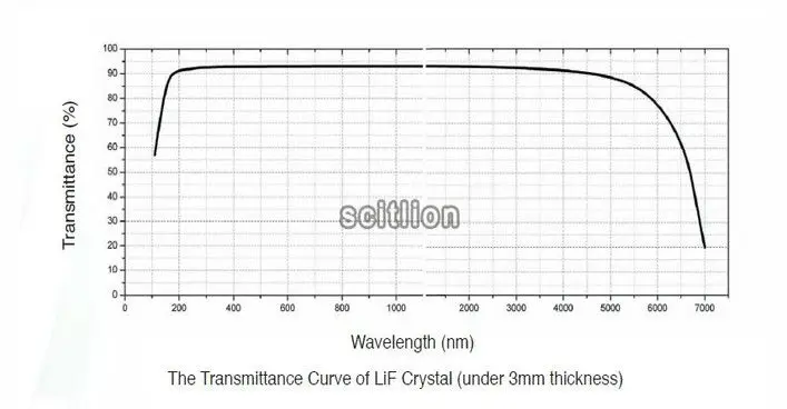 LiF Crystal or 2mm thickness Lithium Fluoride crystal