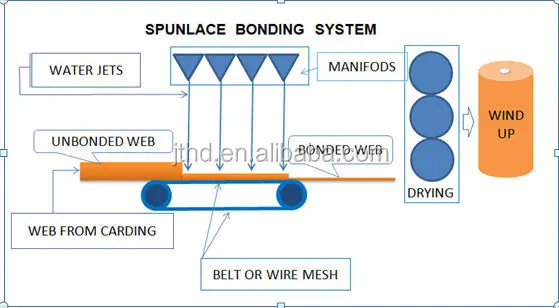 wet wipes manufacturing process