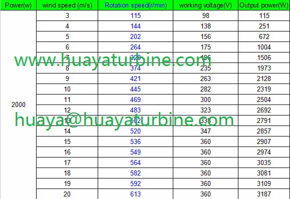 2kw wind turbine output power data.jpg