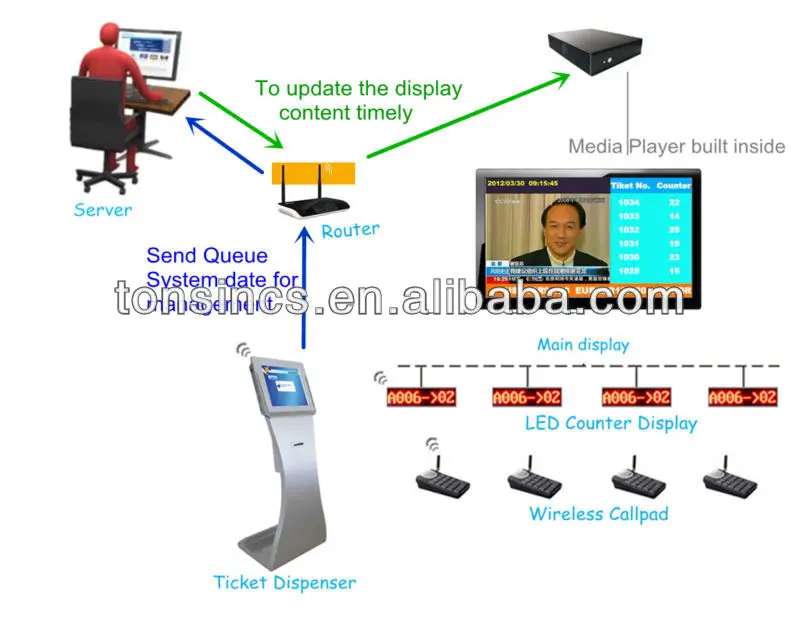 17" Government/Administrative Queuing System Touch Screen Ticket Dispenser