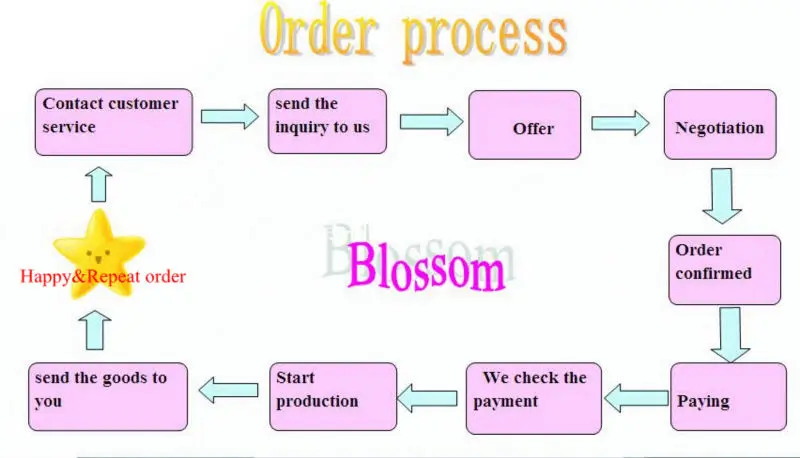 order process