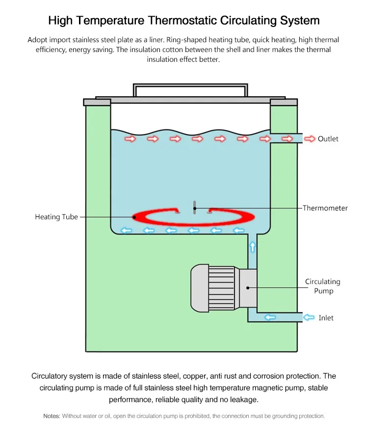 Temperature Controlled Labbroatory Heating Circulating Oil Bath