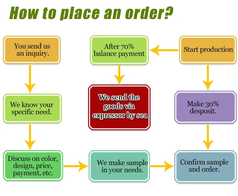 how to place an order